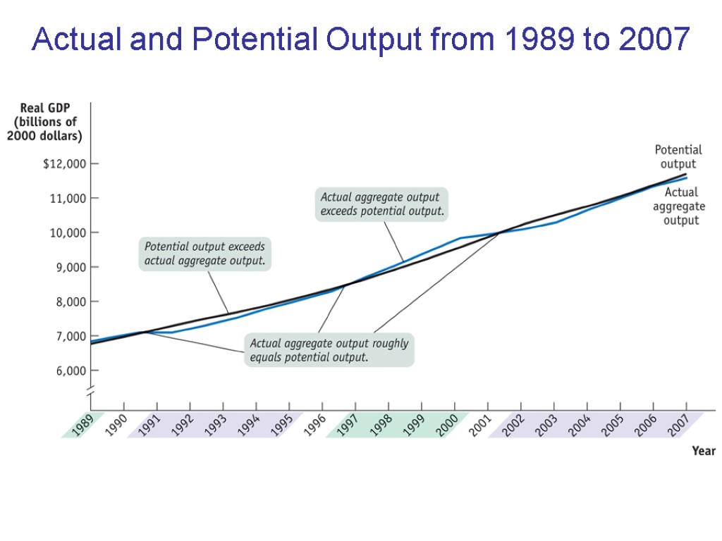 Actual and Potential Output from 1989 to 2007